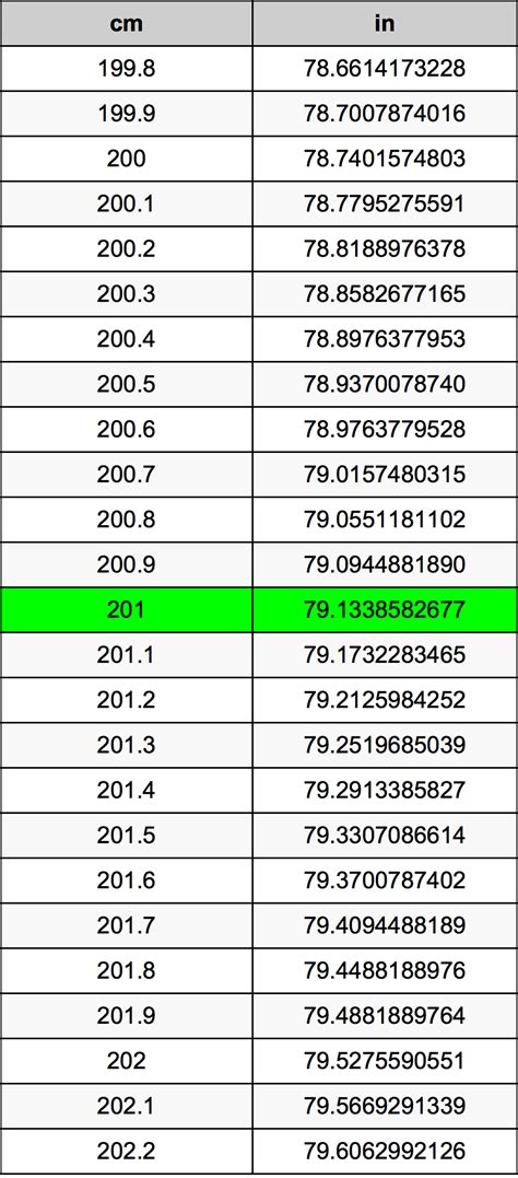 Convert 201 Centimeters to Inches